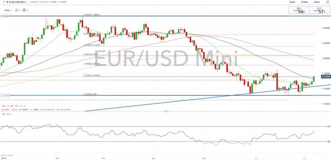 Eur Usd Weekl!   y Technical Forecast Euro Recovery Gathers Pace - 